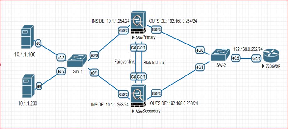 ASA active standby scenario where two cisco ASA connected through failover link and stateful link