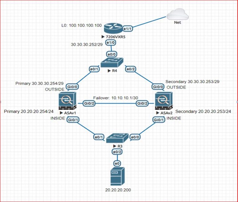 asa active standby gns3 lab configuration