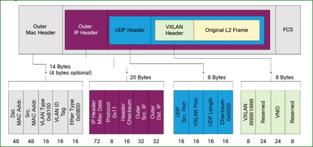 VXLAN packet header format