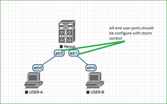 Cisco Storm-Control Configuration 