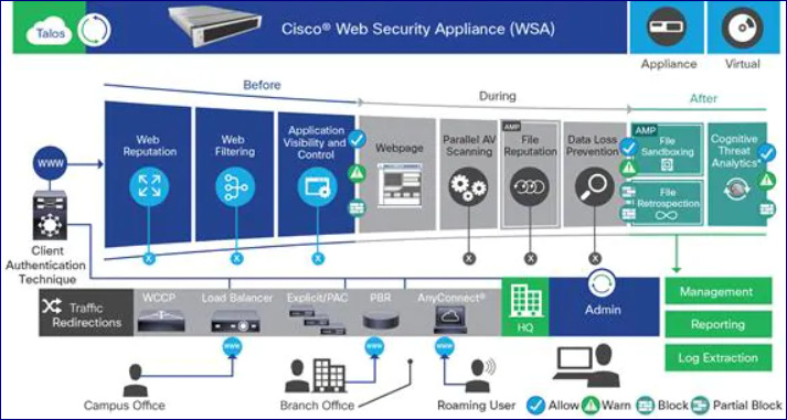 Download Cisco Web Security Appliance (WSA) For EVE-NG