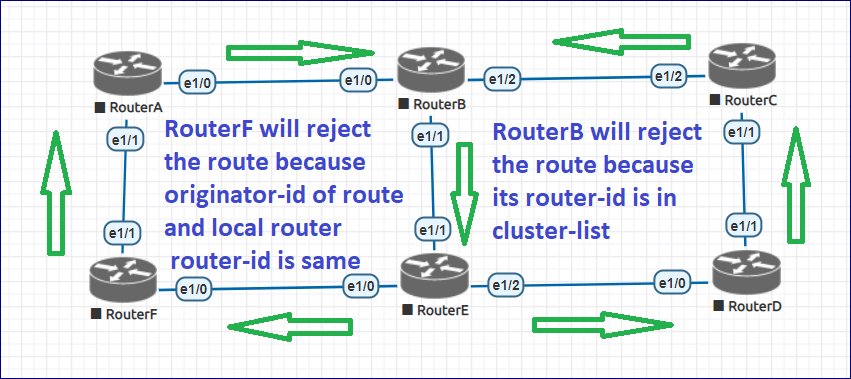 how route reflector prevent loops